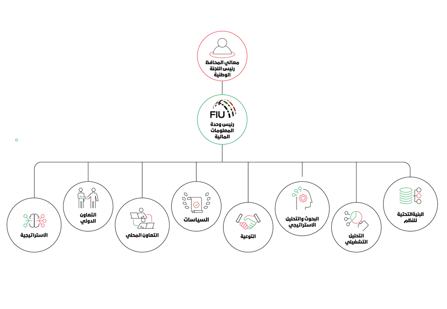 Organizational structure A